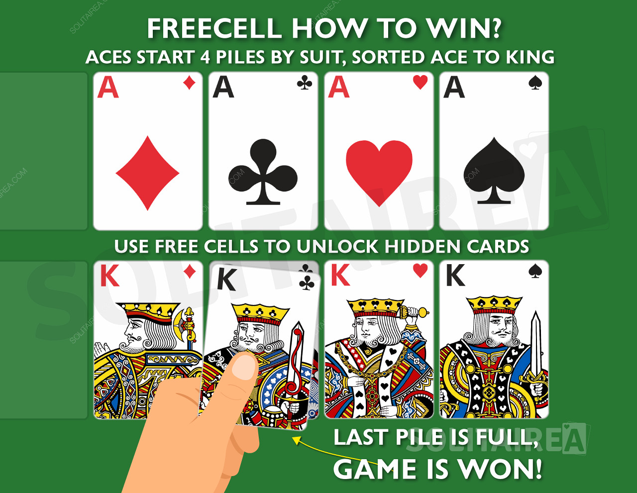 Hur vinner man spelet? Slutför de 4 högarna med likadana kort, sorterade från ess till kung.