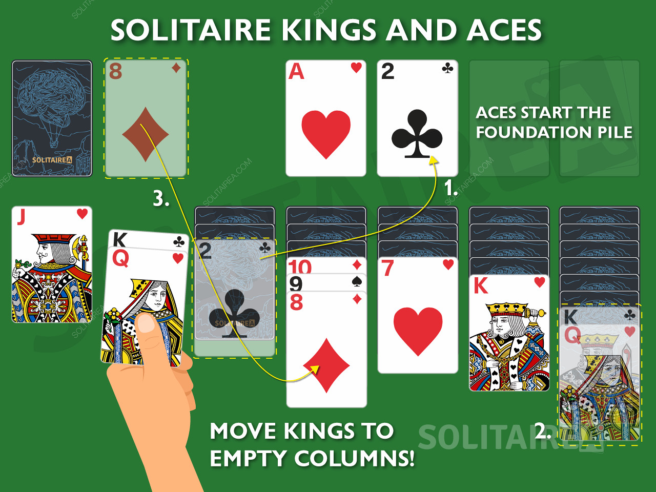 Kungar och ess är viktiga kort i Solitaire eftersom de tillåter unika drag.
